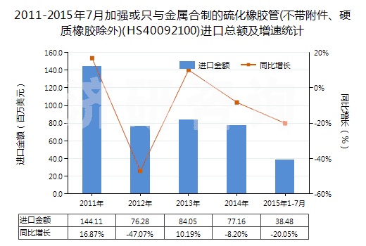 2011-2015年7月加強(qiáng)或只與金屬合制的硫化橡膠管(不帶附件、硬質(zhì)橡膠除外)(HS40092100)進(jìn)口總額及增速統(tǒng)計(jì)